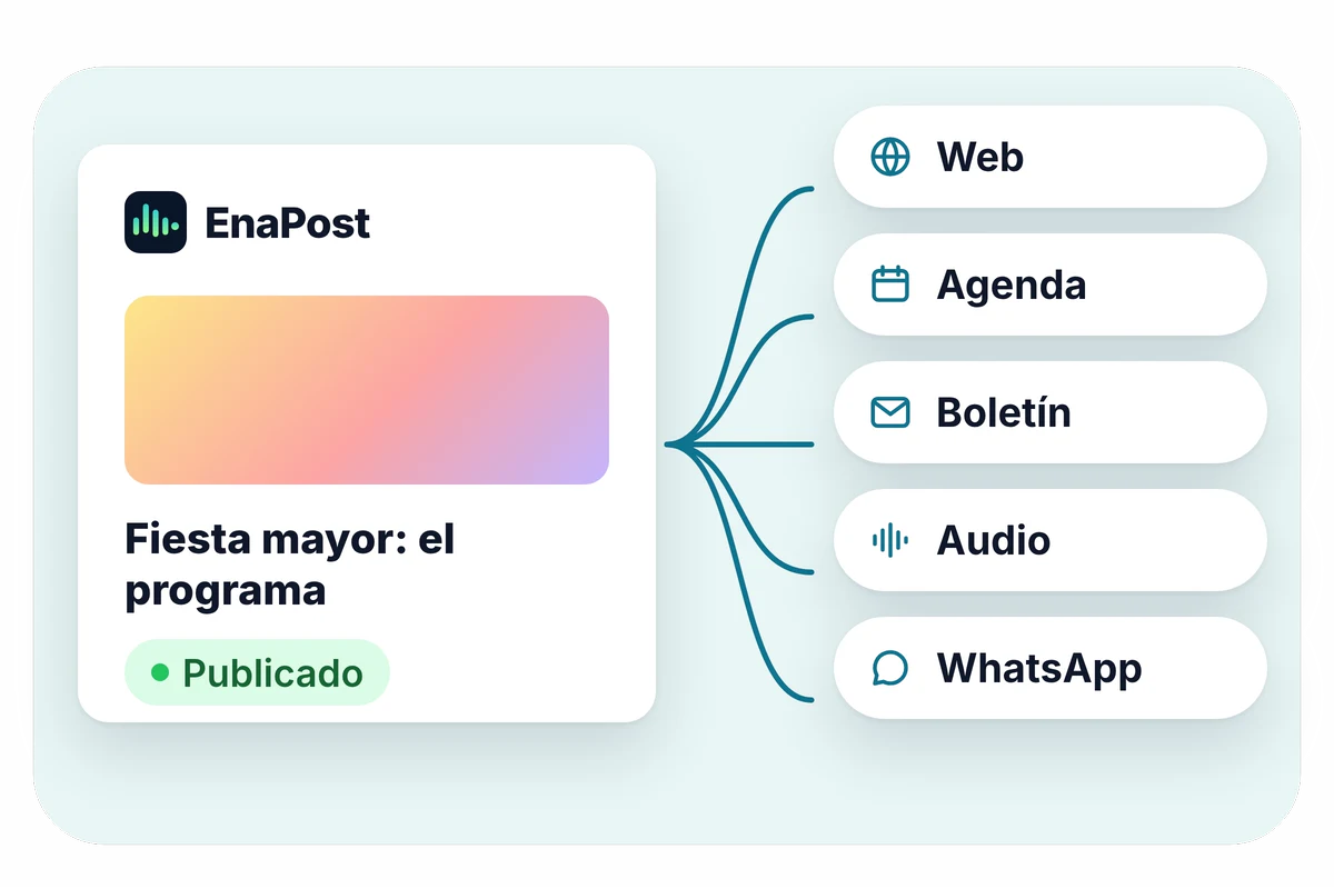 Ilustración de EnaPost: una publicación sobre la fiesta mayor que sale a la vez en la web, en la agenda, en la radio y en WhatsApp.